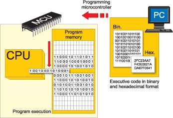 Microcontroller programming kit